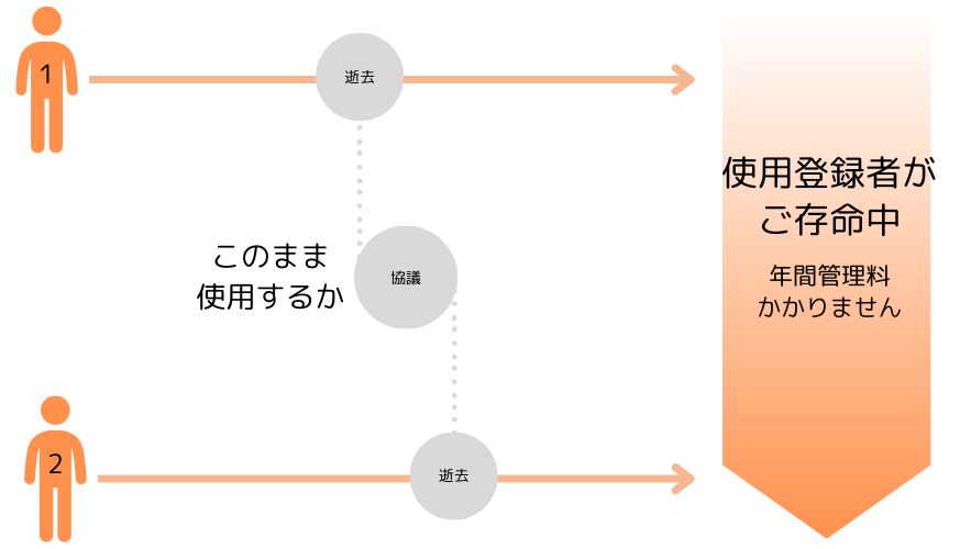 サークル墓「あんしん」システムとは