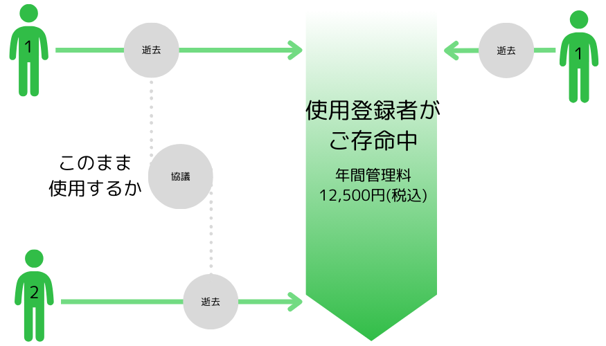 個人墓・夫婦墓「あんしん」システムとは